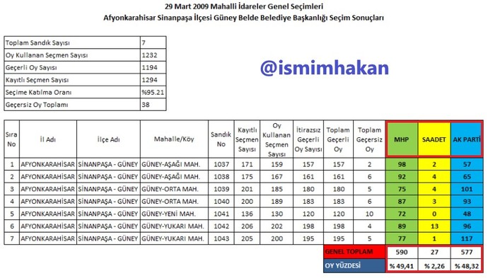 Afyonkarahisar Sinanpaşa İlçesi Güney Beldesi 2009 Yerel Seçim Oy Oranları