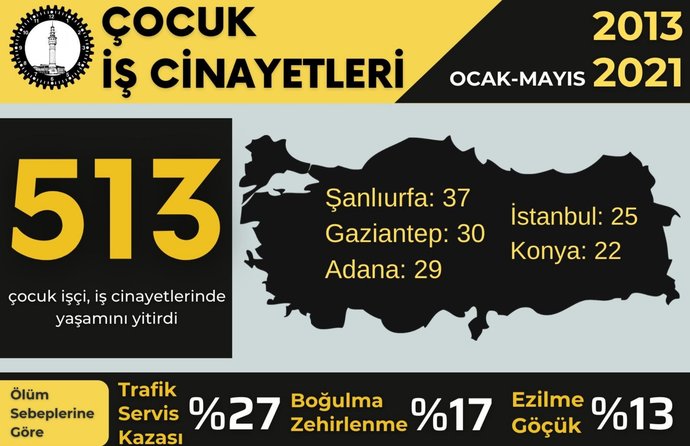 İSİG: Son 8 yılda 513 çocuk çalışırken öldü. Sizce çocuk işçiliği yasaklanmalı mı?
