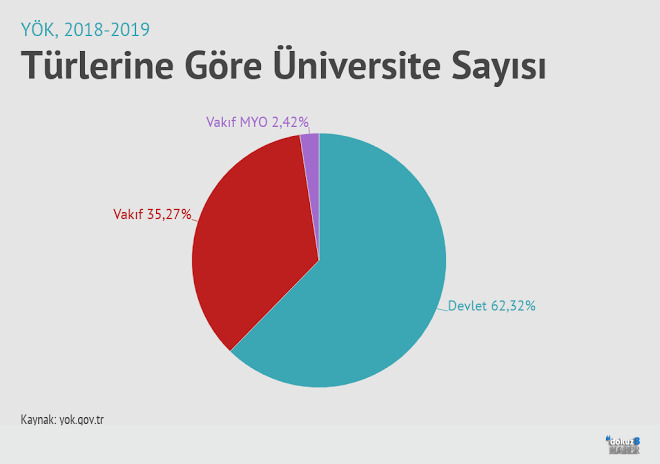 Türkiye’de 209 Üniversite Var.