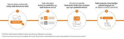 Trendyol değişim, iade nasıl yapılır?