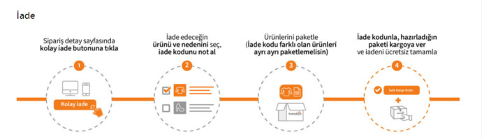 Trendyol değişim, iade nasıl yapılır?