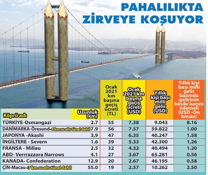 100 lira kar için 110 kilometre yapıp İzmit körfezini dolaşmak... ?