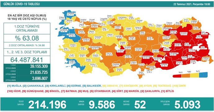 Bugün 9.586 vaka tespit edilirken, 52 kişi hayatını kaybetti. Vaka artışının ardından yeni ve sert tedbirler gündeme gelmeli mi?