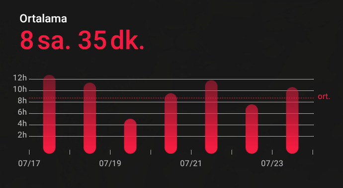 Sosyal medyaya günlük kaç saat ayırıyorsunuz?