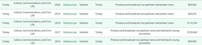 Batı tarafından Milyonlarca dolar aktarılan türk muhalefeti rezaleti?