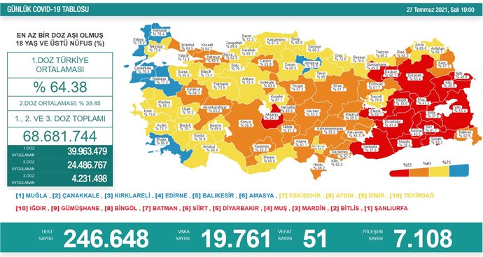 Günlük vaka sayısı 20 bine dayandı! Yakında yeniden kısıtlamalar başlar mı?