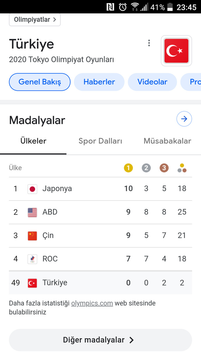 2020 Tokyo Olimpiyatlari suanki madalya siralamasini begendiniz mi?