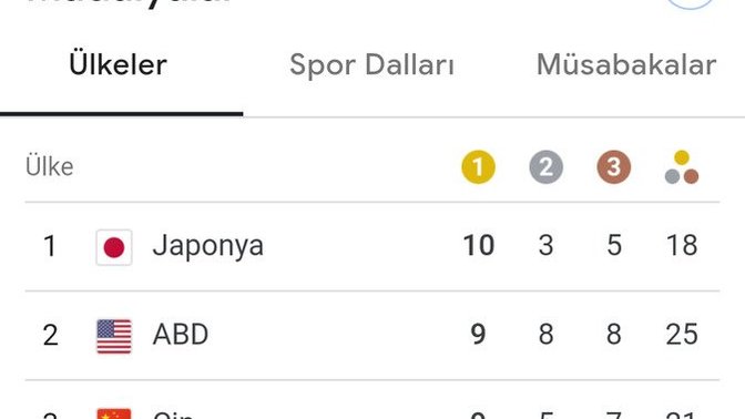 2020 Tokyo Olimpiyatlari suanki madalya siralamasini begendiniz mi?