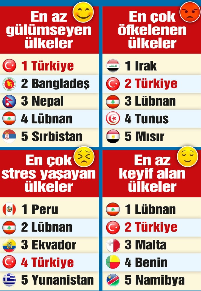 Türkiye, dünyanın en sinirli 2. ülkesi oldu! Sinirli misiniz?