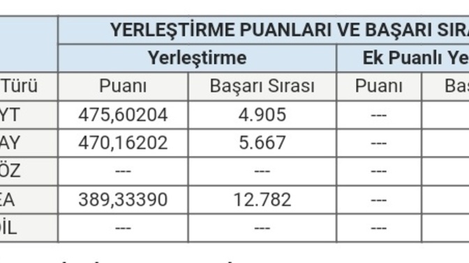 Yks sonuçlarınız nasıl?