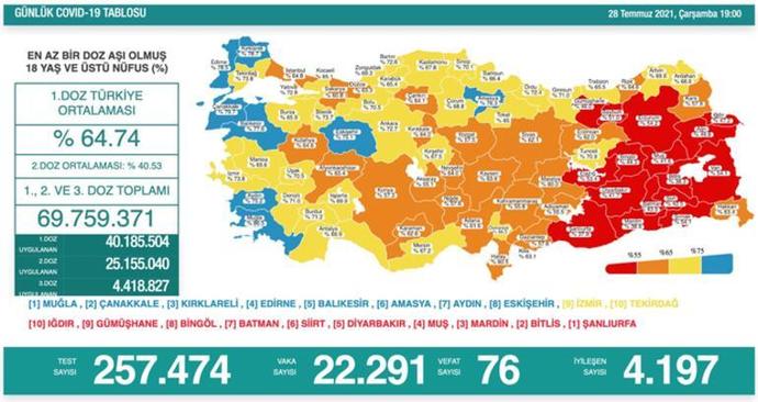 Vaka sayısındaki endişe verici tırmanış sürüyor: 22 bin 291 kişi! Yasaklar tekrar gelir mi?