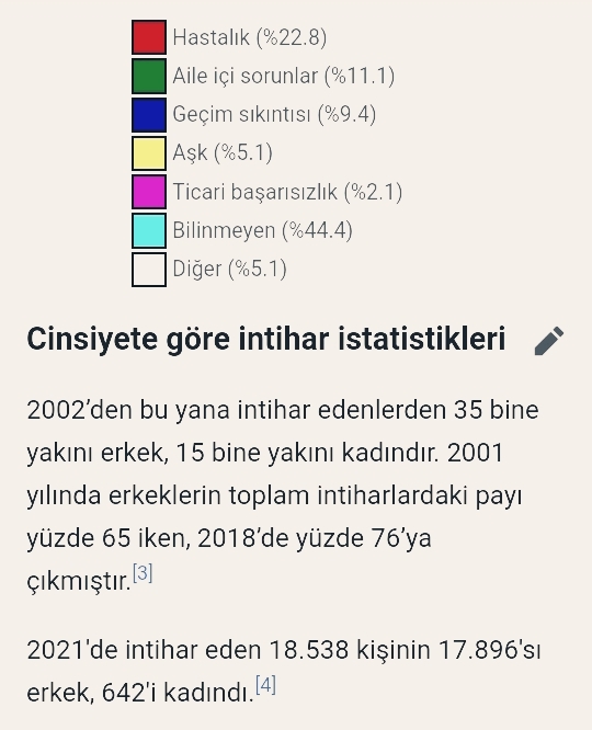 2021de intihar eden 18.538 kişinin 17.896sı erkek, 642si kadın?