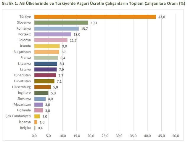 Bu Türkiye'deki erkeklerin %90'ı neden asgari ücretle geciniyor?