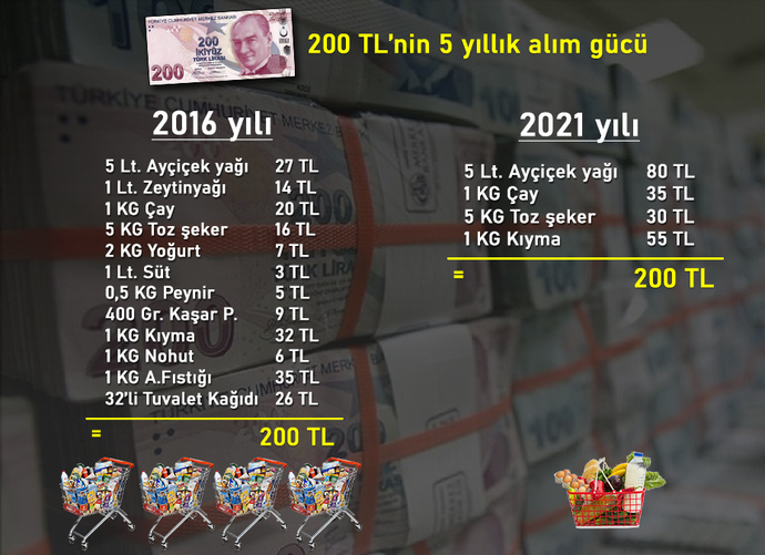 200 tlnin 5 yıldaki evrim geçirmesi sizin alışveriş sepetiniz kaç tl ye doluyor?