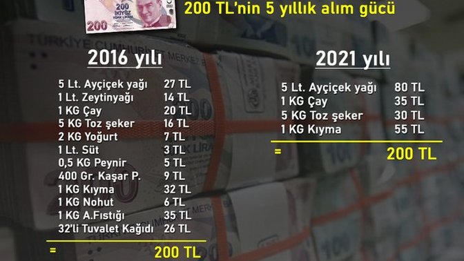 200 tl'nin 5 yıldaki evrim geçirmesi sizin alışveriş sepetiniz kaç tl ye doluyor?