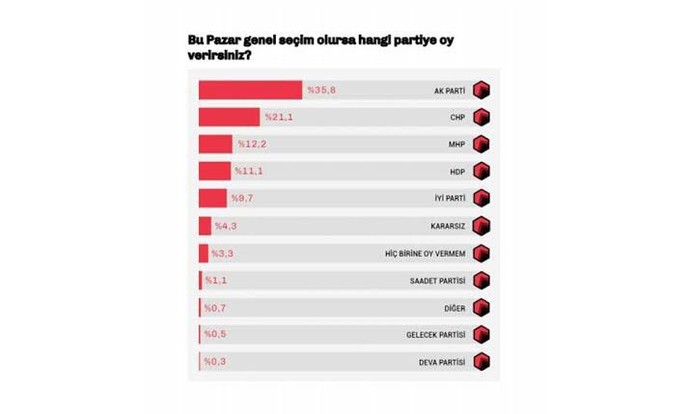 Hangi partiye oy vermeyi düşünüyorsunuz?