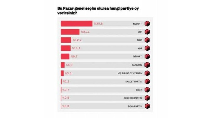 Hangi partiye oy vermeyi düşünüyorsunuz?