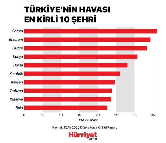Türkiyenin havası en kirli 10 şehri açıklandı. Yaşadığınız şehirde rahatça nefes alabiliyor musunuz?