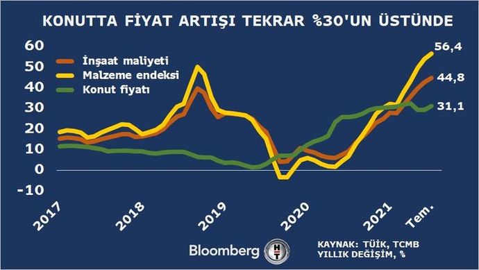 Konut fiyatlarındaki artış dürüyor.