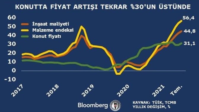 Konut fiyatlarındaki artış neden durmuyor?