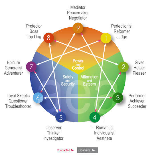Enneagram