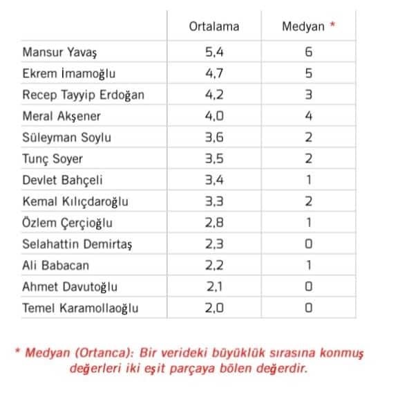 Ülkemizde en beğenilen siyasetçi kim?