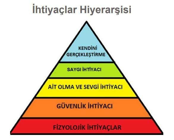 Maslow ihtiyaçlar hiyerarşisi hakkında ne düşünüyorsunuz? Hangi sıradasınız?
