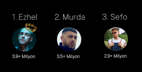 Spotifya göre aylık en çok dinlenenler; Ezhel, Murda ve Sefo oldu! Sen hangilerini dinliyorsun?