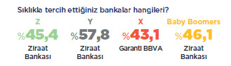 Z kuşağının tercihi Ziraat Bankası. Hangi bankayla çalışıyorsunuz?