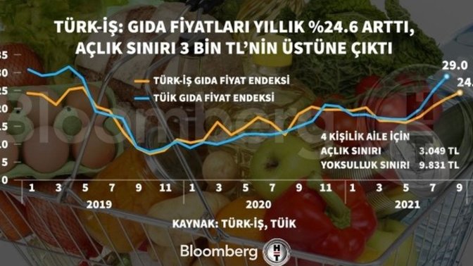 Türk-İş, gıda enflasyonu göstergesi 28 ayın zirvesinde dedi. Hükümet gıda fiyatlarındaki artışı durdurabilecek mi?