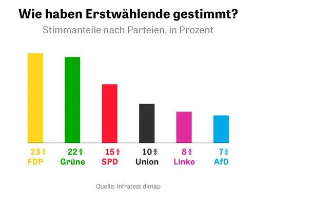 Almanya da Z kusagi en fazla Liberal Hür demokratlara oy vermis ve Yesillere ne düsünüyorsunuz?