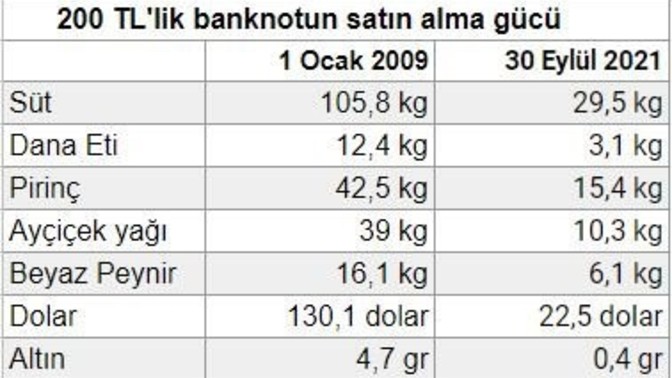 Recep Tayyip Erdoğan'ın bahsettiği ekonomik büyümeyi görüyor musunuz?