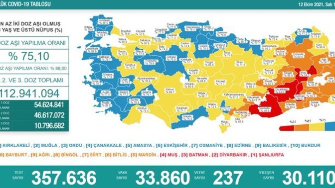 Günlük korona virüs vakası 33 bin 860 oldu. Kısıtlamalar yakında gelir mi?