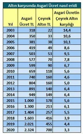 2022 asgari ücret tahmininiz ne kadar?
