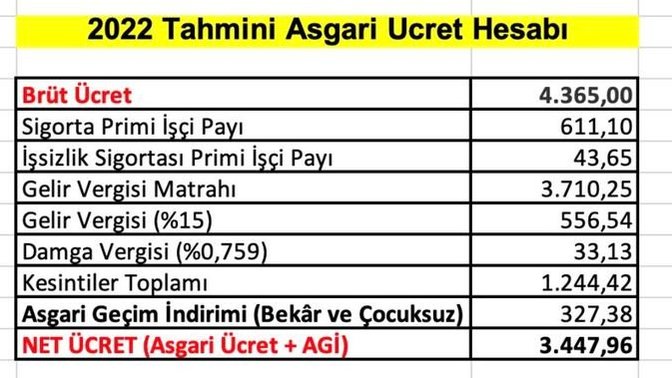 2022 asgari ücret tahmininiz ne kadar?