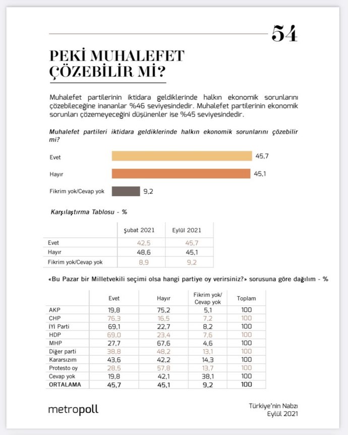 Anket: ‘Muhalefet ekonomik sorunları çözer’ diyenler yüzde 46 seviyesinde. Siz bu konuda ne düşünüyorsunuz?