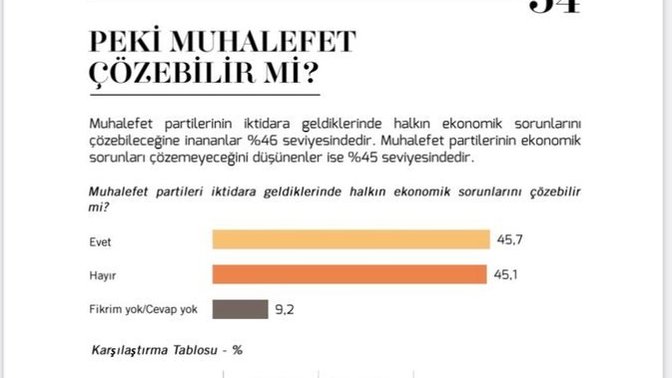 Anket: ‘Muhalefet ekonomik sorunları çözer’ diyenler yüzde 46 seviyesinde. Siz bu konuda ne düşünüyorsunuz?