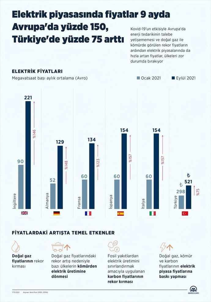 Elektrik fiyatları Avrupa’da %150, Türkiye’de %75 arttı. Sizce fahiş fiyatların önüne geçilebilecek mi?