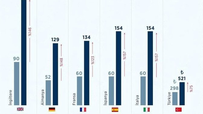 Elektrik fiyatları Avrupa’da %150, Türkiye’de %75 arttı. Sizce fahiş fiyatların önüne geçilebilecek mi?