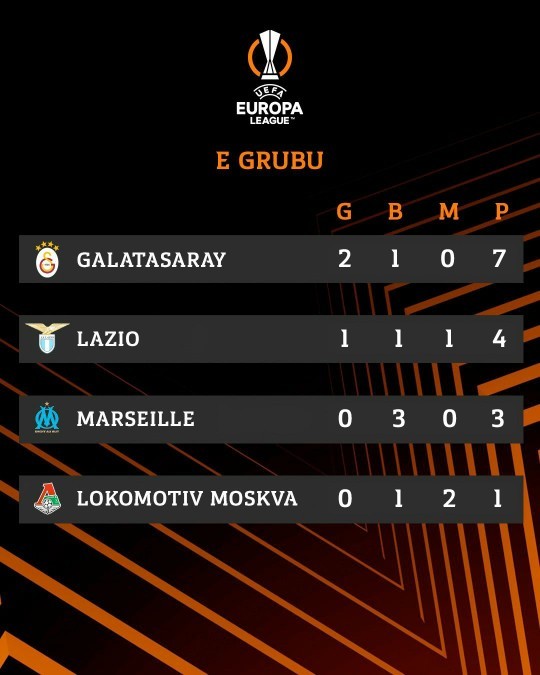 Galatasaray bu tablodan sonra gruptan çıkar mı, kaç puanla?