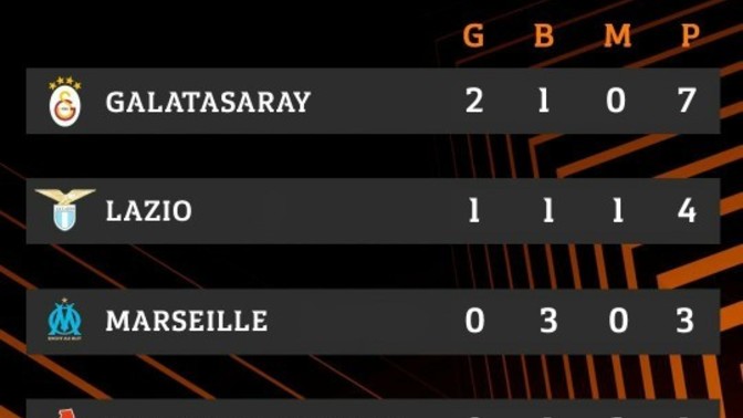 Galatasaray bu tablodan sonra gruptan çıkar mı, kaç puanla?