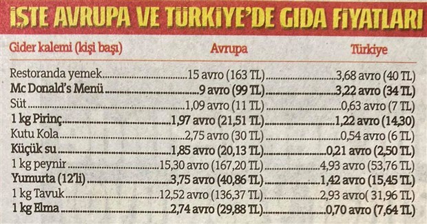 Sizce Avrupada mı hayat pahalı yoksa Türkiyede mi?