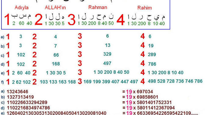 19 mucizesi Kuran'ın Allah kelamı olduğunu ispatlıyor mu?