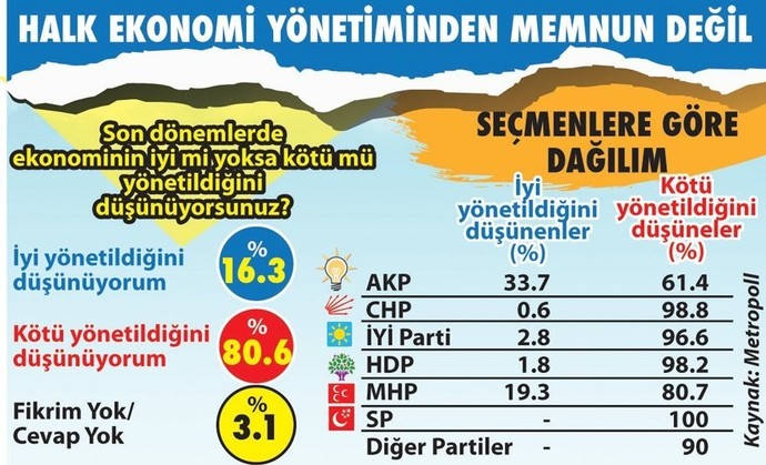 Halkın yüzde 81i ekonomi yönetimini beğenmiyor. Sence ekonomi iyi yönetiliyor mu?