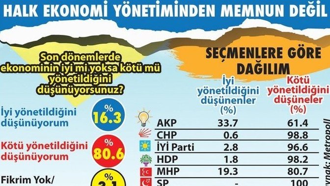 Halkın yüzde 81'i ekonomi yönetimini beğenmiyor. Sence ekonomi iyi yönetiliyor mu?
