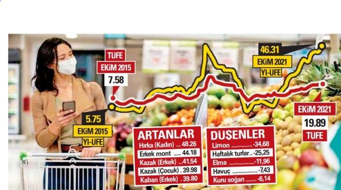 Yıllık enflasyon %19.89 oldu! Sizce bu enflasyon düşer mi?