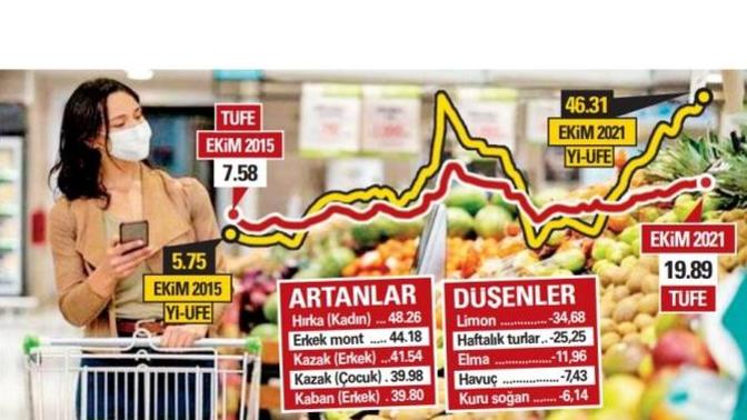Yıllık enflasyon %19.89 oldu! Sizce bu enflasyon düşer mi?