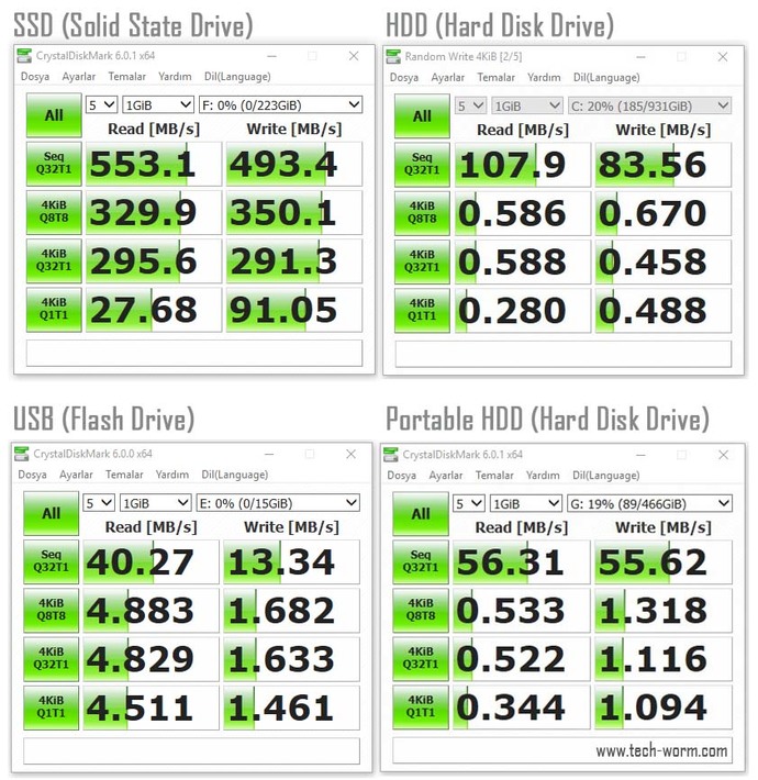 SSD, HDD, Usb Disk ve Taşınabilir HDD okuma yazma hızları örnek tablo