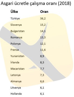 Araştırmaya göre Avrupa’da asgari ücretli oranı en yüksek ülke Türkiye. Sizce bunun sebebi nedir?