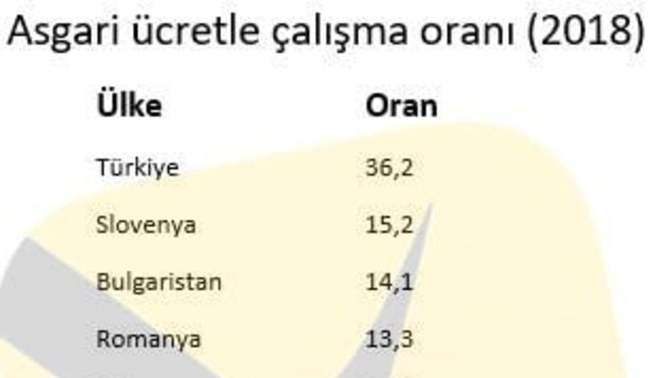 Araştırmaya göre Avrupa’da asgari ücretli oranı en yüksek ülke Türkiye. Sizce bunun sebebi nedir?